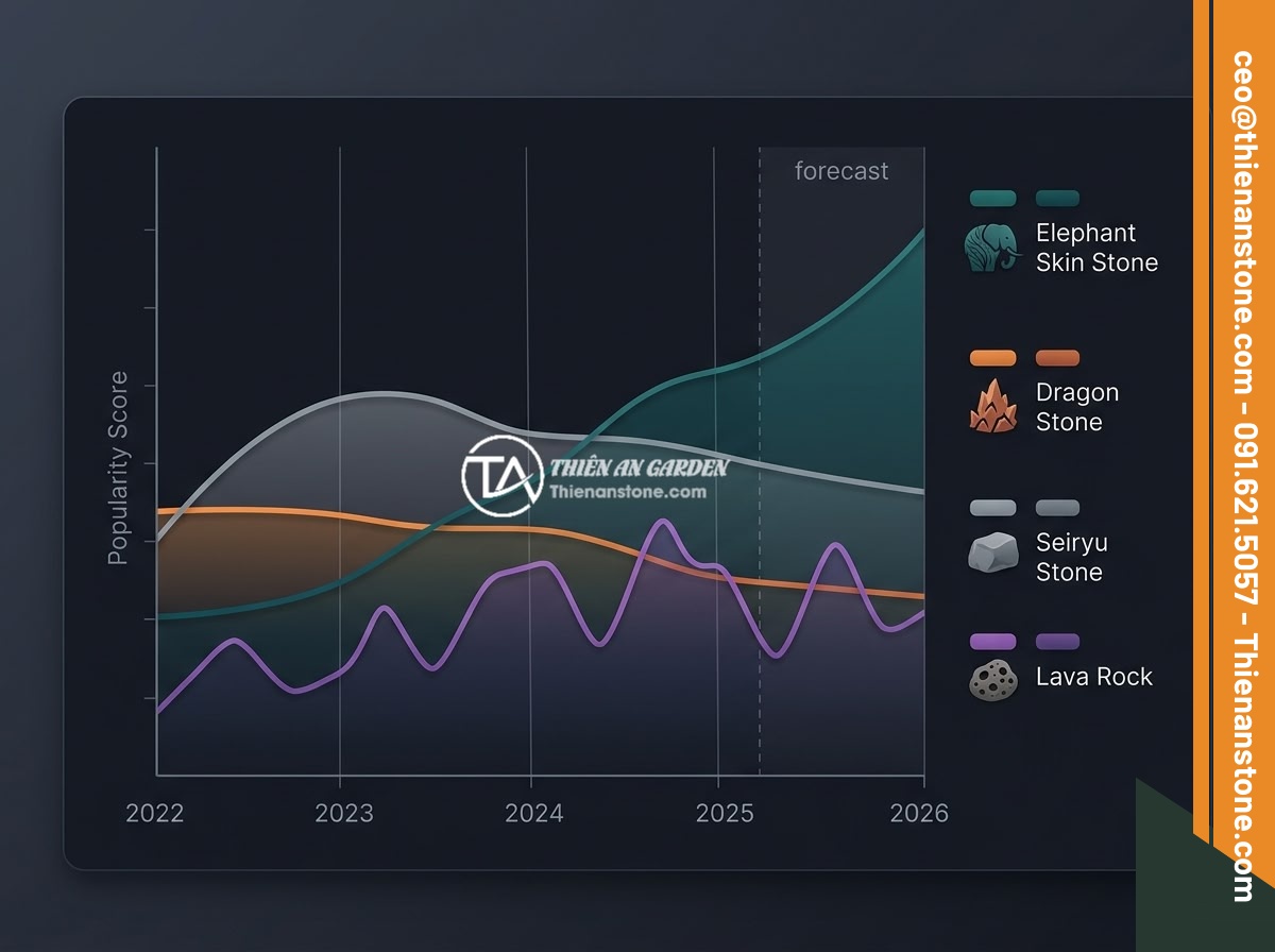 Xu Hướng Aquascape 2026: Đá Da Voi Vẫn Giữ Vị Trí Hàng Đầu Trong Layout Tự Nhiên? - Data visualization chart comparing popularity trends of different aquascaping st
