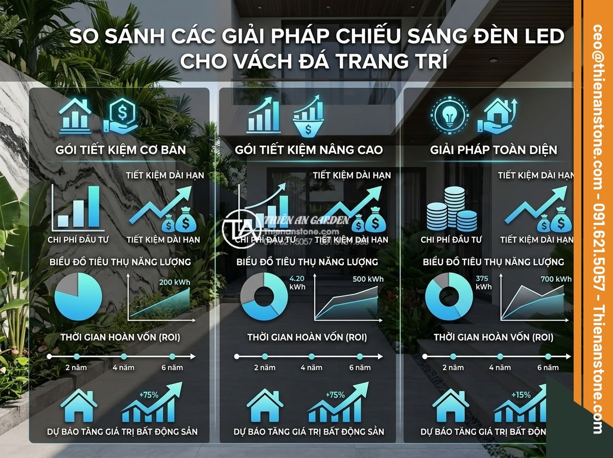 Bí quyết lựa chọn hệ thống đèn LED tạo hiệu ứng cho tiểu cảnh vách tường đêm - Infographic style image comparing investment costs and long-term savings of diff