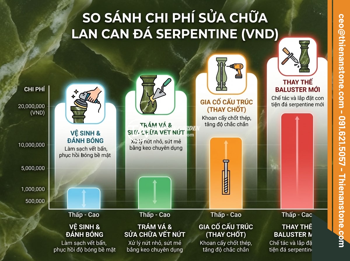 Lục Bình Đá Bị Nứt, Lỏng, Ố Màu: Nguyên Nhân Phổ Biến & Cách Khắc Phục Triệt Để - Hình 8 Lục Bình Đá Bị Nứt, Lỏng, Ố Màu: Nguyên Nhân Phổ Biến & Cách Khắc Phục Triệt Để - Infographic chart displaying the cost comparison of different stone baluster rep